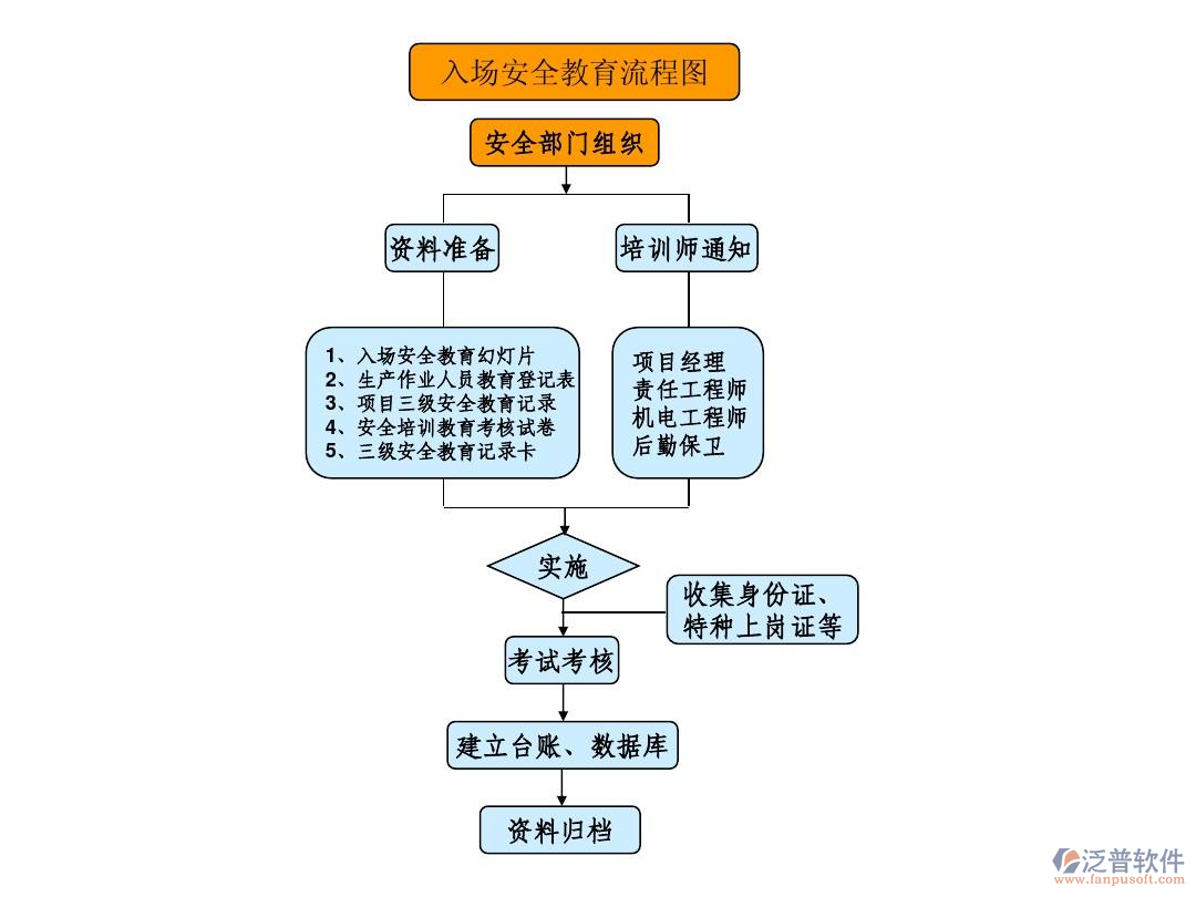 工程施工项目管理软件流程图