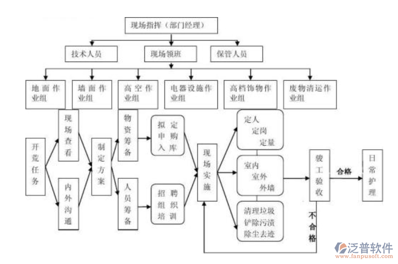 云南工程资料管理软件人员分工图