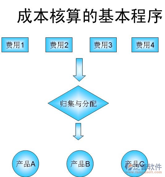 建筑企业成本控制软件核算的基本程序图