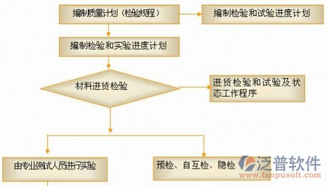 工地安全管理软件流程关系图