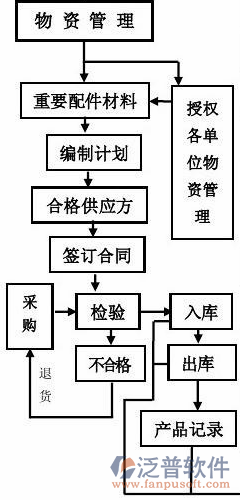 安防行业系统物资管理示意图