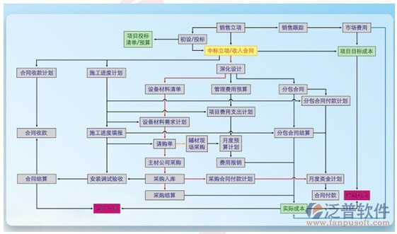 景观设计项目管理流程图