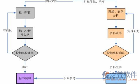 系统研发项目管理流程图