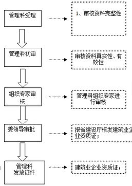 工地材料管理系统流程图