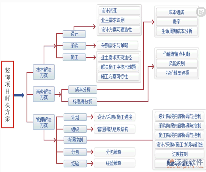 装饰项目管理软件解决方案流程图