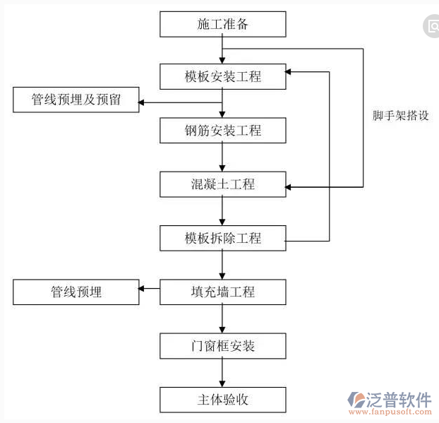 装饰工程施工过程流程图