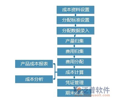 软件项目成本管理控制图