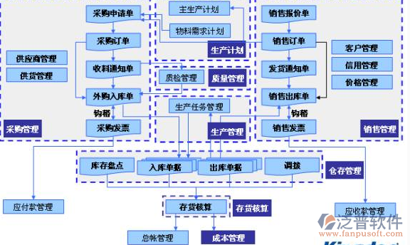 组织级项目管理软件流程示意图