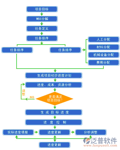 项目信息化管理系统流程图