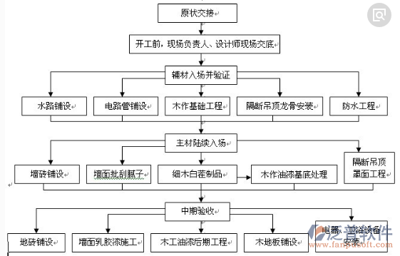 家装公司项目管理施工流程图