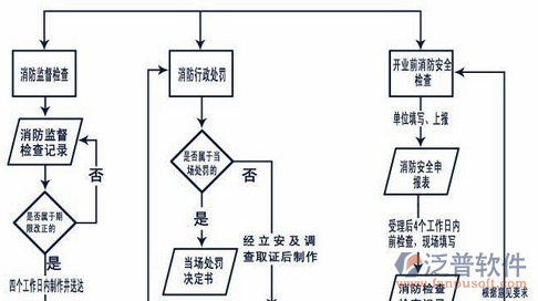 消防信息网络管理系统过程图