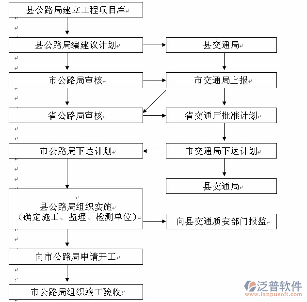 路桥工程项目管理系统审批流程图