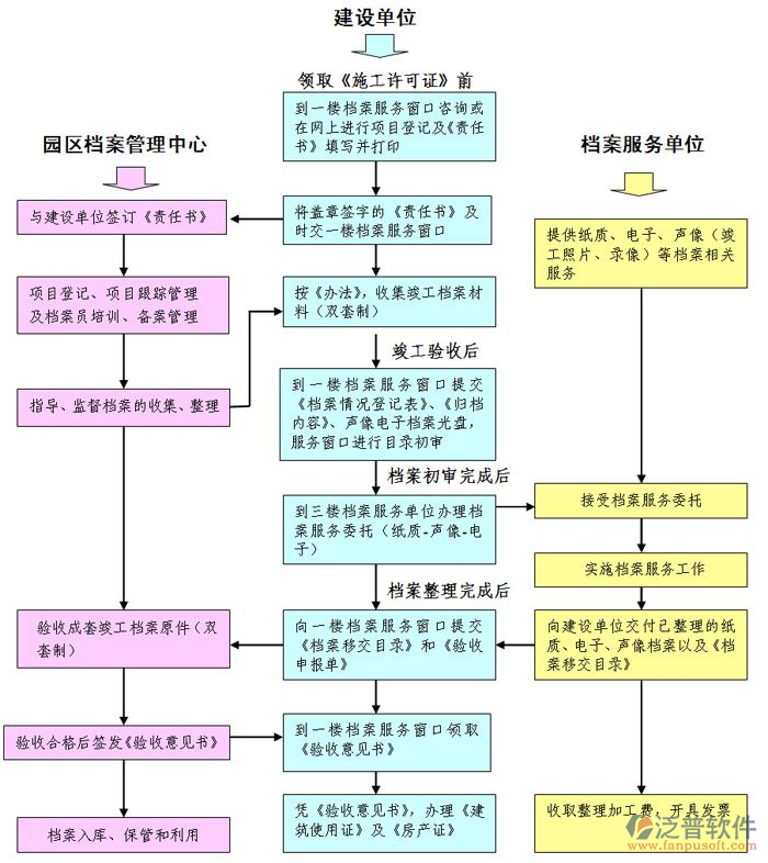 弱电工程管理系统过程管理示意图