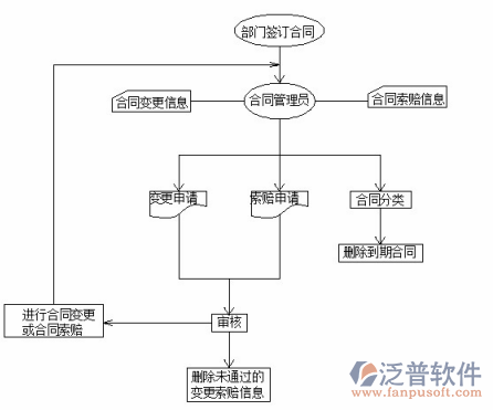 工程管理合同管理示意图