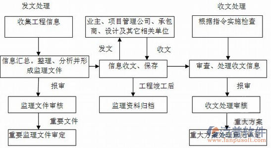 在线项目管理软件流程图