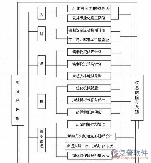 成本管理软件开发示意图