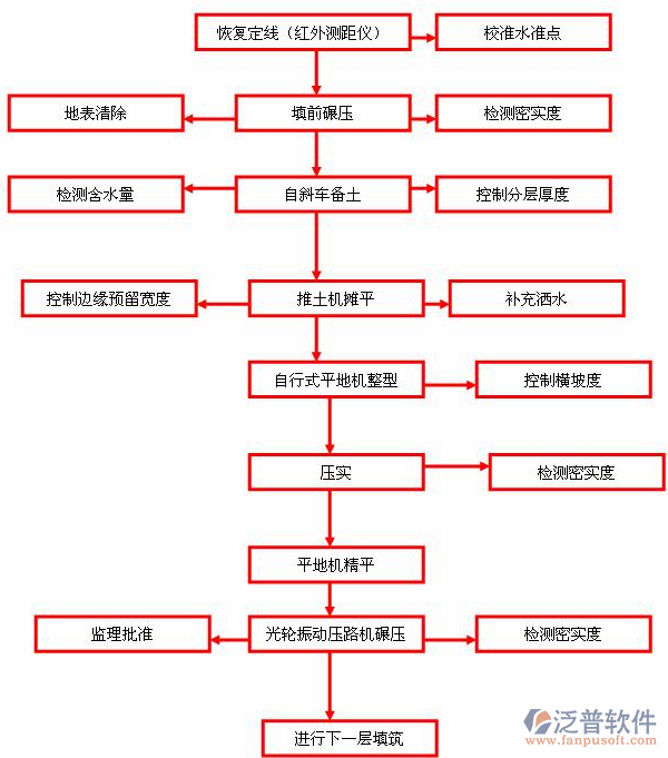 道路施工管理系统工作流程图