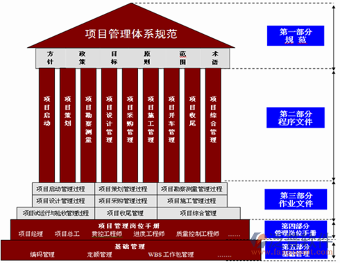 项目研发管理系统体系规范图