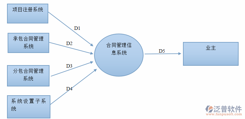 工程建设合同管理系统图