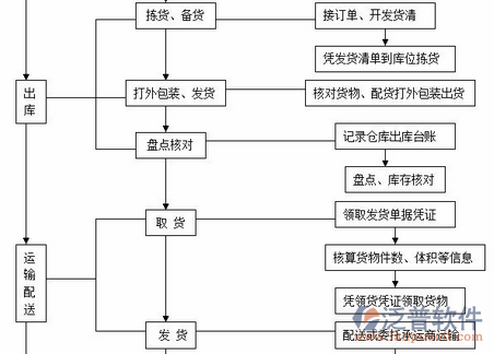 消防工程系统对物资管理的过程图