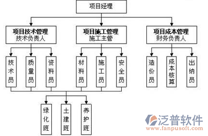 园林绿化管理系统实现规划示意图