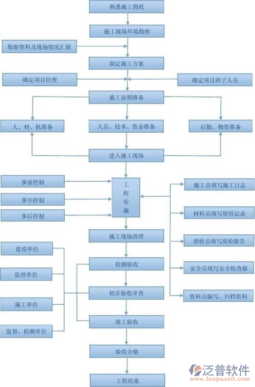 土木工程现场施工方案流程图