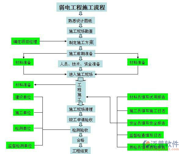 泛普弱电智能化管理系统工程流程图