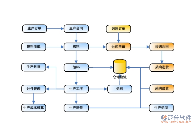 成本管理系统设计流程图