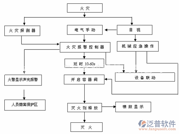 消防设备管理系统主要功能示意图