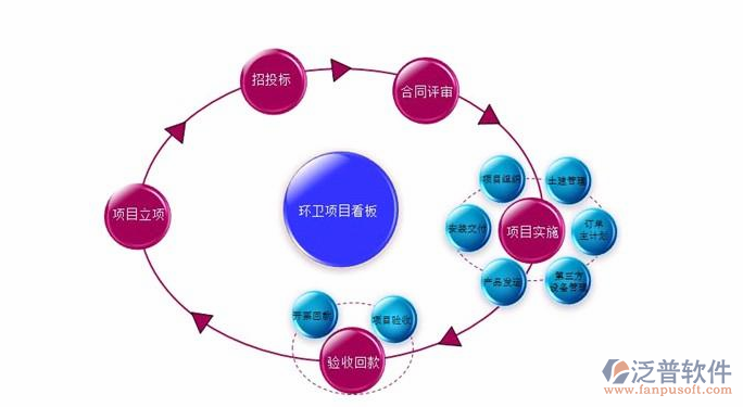 工程合同管理措施项目看板图