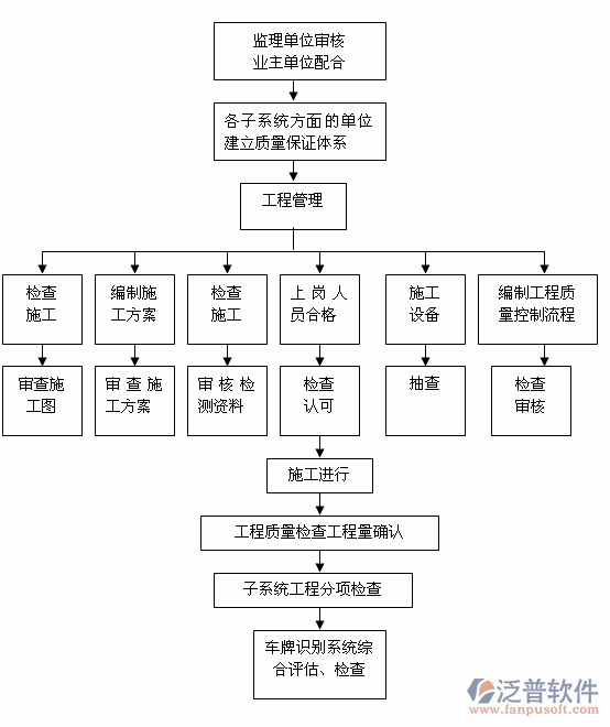 工程成本管理系统流转关系图