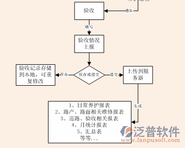 公路养护管理信息系统验收图