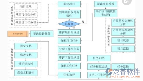 公司项目管理系统结构图