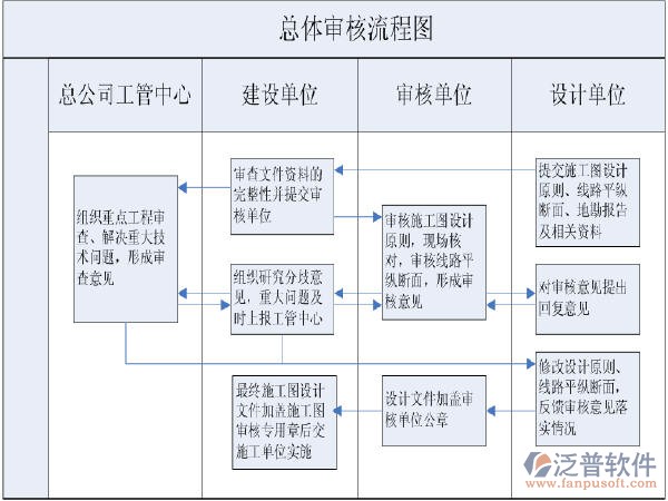 施工项目成本管理软件审核流程图