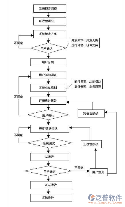 项目的管理软件开发需求设计图