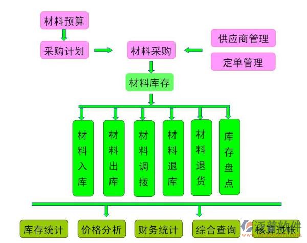 工程库存管理软件示意图