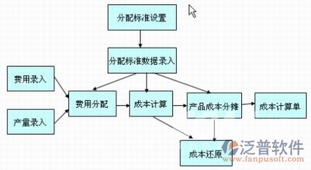 项目预算流程管理系统结构图