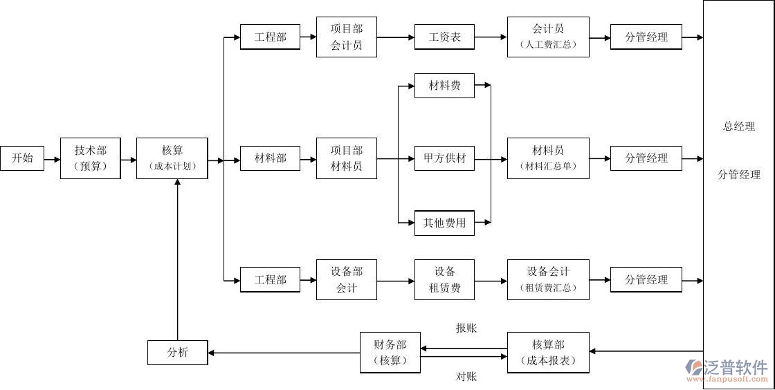 建筑成本核算软件各部门职能图