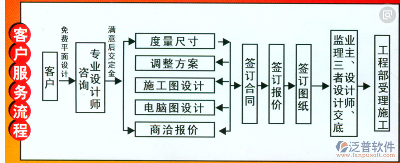 装修项目管理软件的客户服务流程