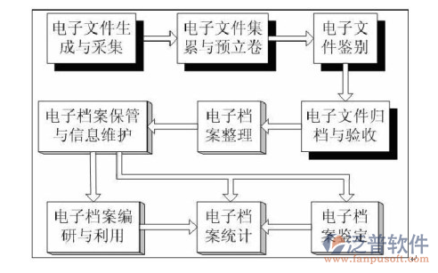 重点建设项目管理系统文件管理示意图