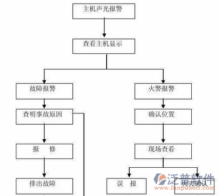 消防系统工程公司设备管理过程图