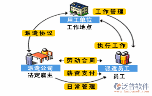 劳务派遣信息管理软件流程图