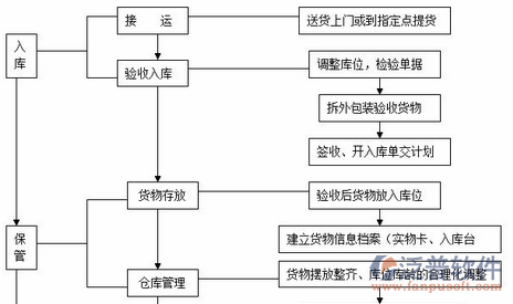 消防工程管理系统对物资管理的流程图