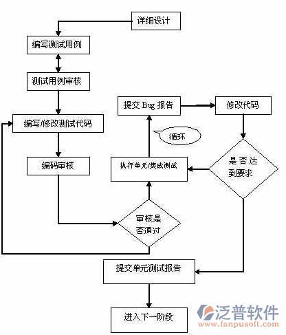 物资管理系统方案设计流程图