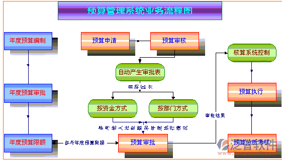 建筑装饰工程预算管理业务流程图