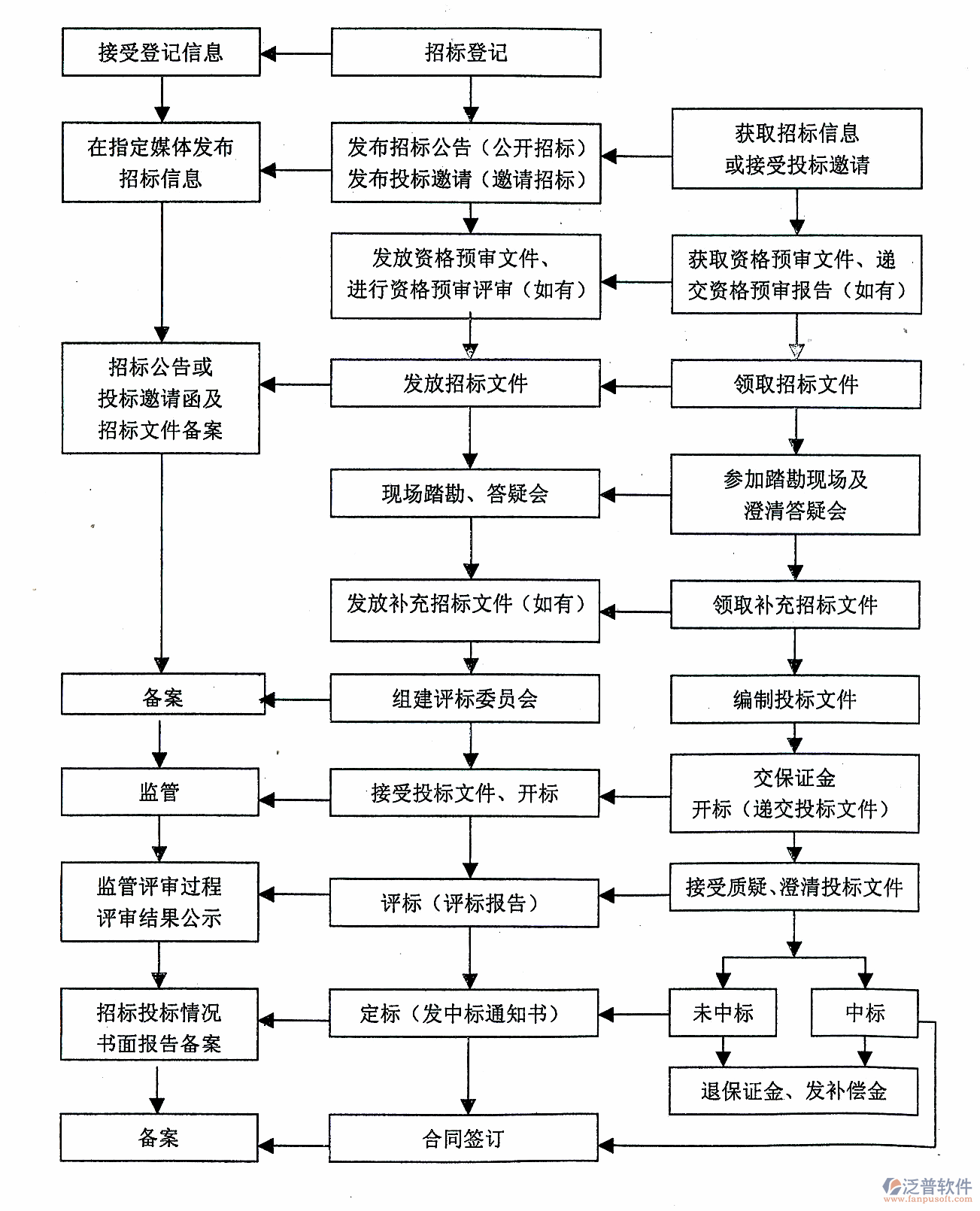 综合项目管理软件流程图