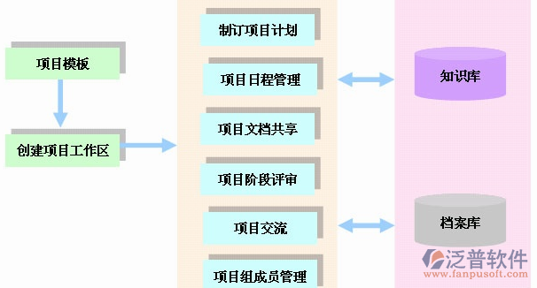 工程管理系统施工过程流程图