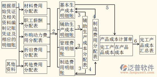 工地成本管理软件流程图