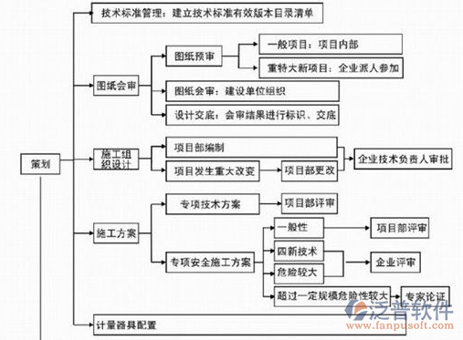 项目管理软件方案流程图