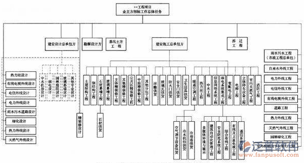 弱电工程系统工作总体过程图